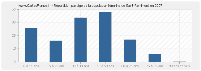 Répartition par âge de la population féminine de Saint-Remimont en 2007