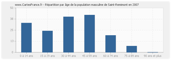 Répartition par âge de la population masculine de Saint-Remimont en 2007