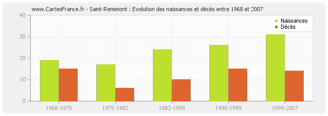 Saint-Remimont : Evolution des naissances et décès entre 1968 et 2007