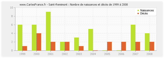 Saint-Remimont : Nombre de naissances et décès de 1999 à 2008