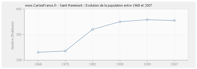 Population Saint-Remimont