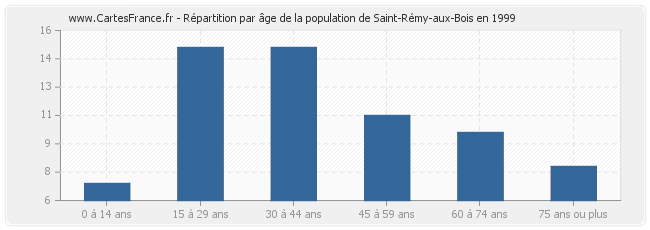 Répartition par âge de la population de Saint-Rémy-aux-Bois en 1999