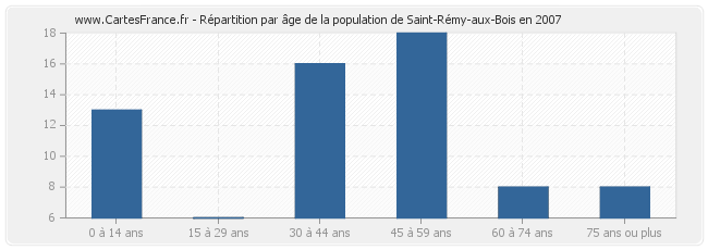 Répartition par âge de la population de Saint-Rémy-aux-Bois en 2007