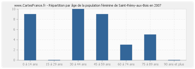 Répartition par âge de la population féminine de Saint-Rémy-aux-Bois en 2007