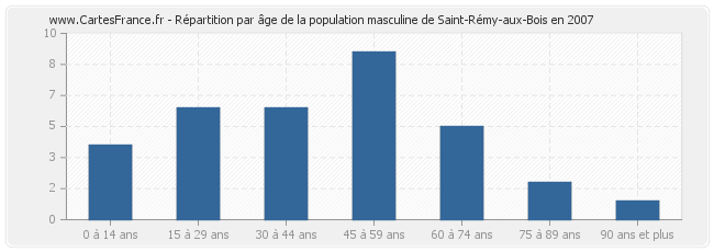 Répartition par âge de la population masculine de Saint-Rémy-aux-Bois en 2007