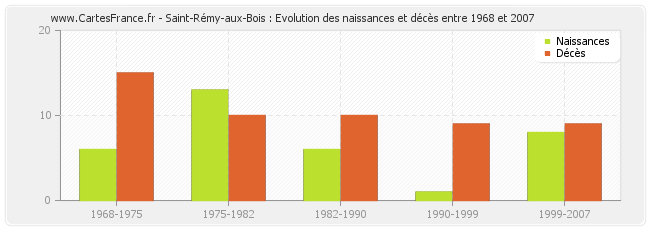 Saint-Rémy-aux-Bois : Evolution des naissances et décès entre 1968 et 2007