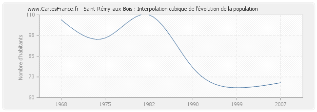Saint-Rémy-aux-Bois : Interpolation cubique de l'évolution de la population