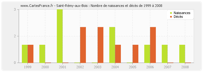 Saint-Rémy-aux-Bois : Nombre de naissances et décès de 1999 à 2008