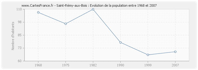 Population Saint-Rémy-aux-Bois
