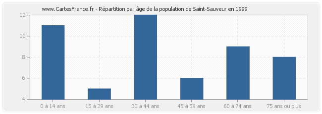 Répartition par âge de la population de Saint-Sauveur en 1999