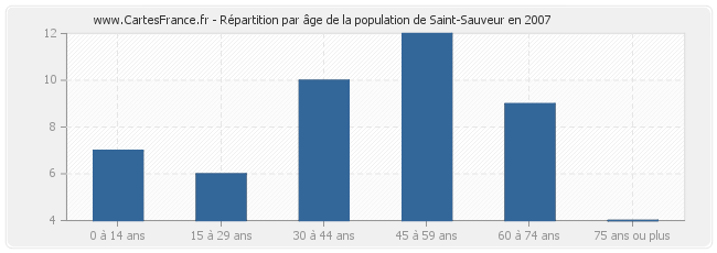 Répartition par âge de la population de Saint-Sauveur en 2007