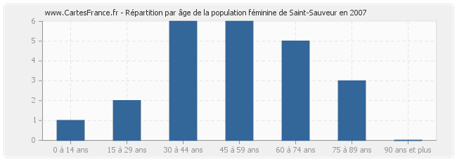 Répartition par âge de la population féminine de Saint-Sauveur en 2007