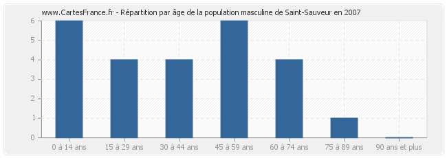 Répartition par âge de la population masculine de Saint-Sauveur en 2007