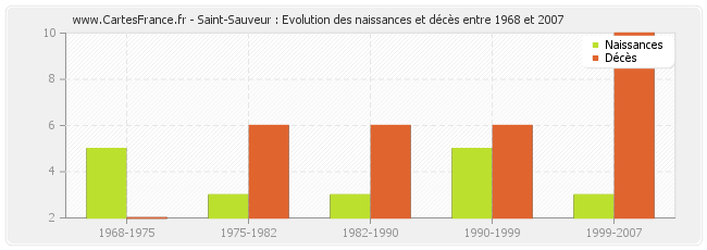 Saint-Sauveur : Evolution des naissances et décès entre 1968 et 2007