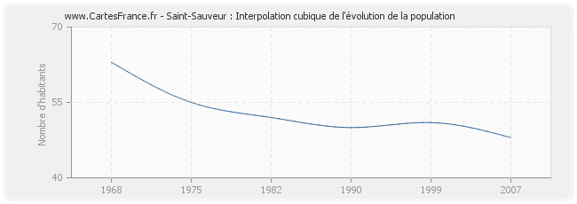 Saint-Sauveur : Interpolation cubique de l'évolution de la population