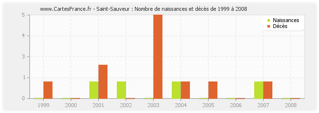 Saint-Sauveur : Nombre de naissances et décès de 1999 à 2008