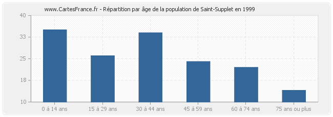 Répartition par âge de la population de Saint-Supplet en 1999