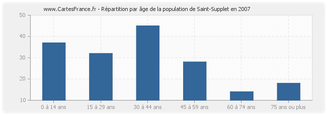 Répartition par âge de la population de Saint-Supplet en 2007