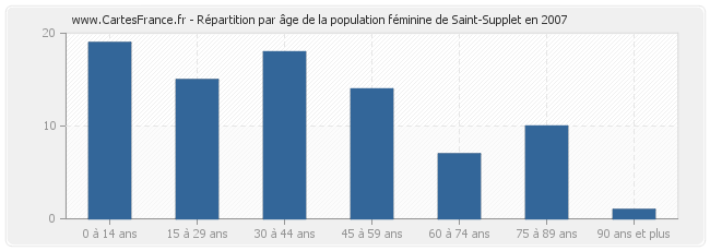 Répartition par âge de la population féminine de Saint-Supplet en 2007