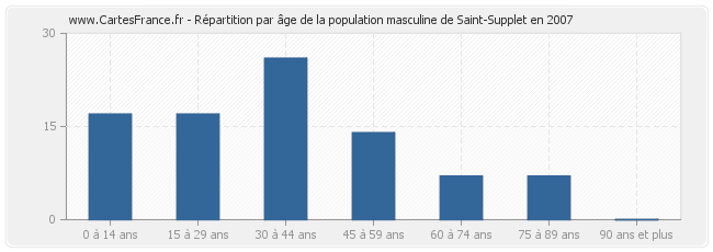 Répartition par âge de la population masculine de Saint-Supplet en 2007
