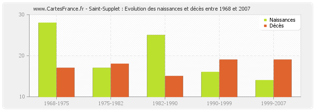 Saint-Supplet : Evolution des naissances et décès entre 1968 et 2007