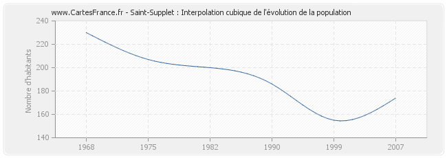 Saint-Supplet : Interpolation cubique de l'évolution de la population
