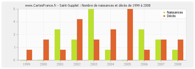 Saint-Supplet : Nombre de naissances et décès de 1999 à 2008