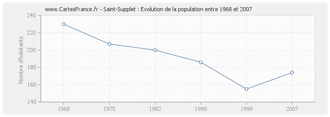 Population Saint-Supplet