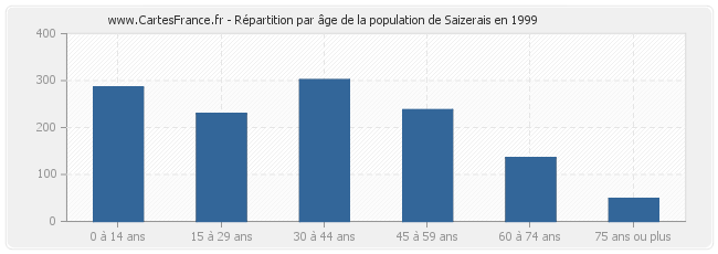 Répartition par âge de la population de Saizerais en 1999