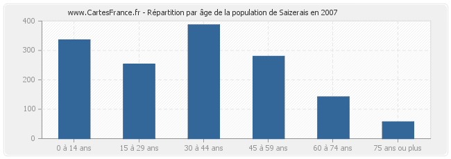 Répartition par âge de la population de Saizerais en 2007