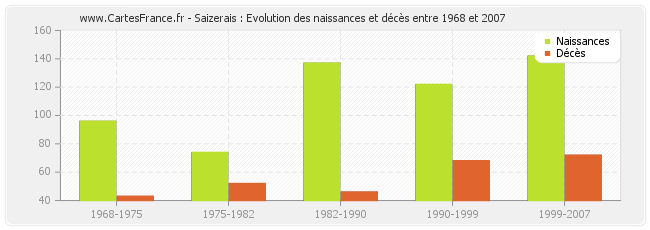 Saizerais : Evolution des naissances et décès entre 1968 et 2007