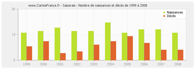 Saizerais : Nombre de naissances et décès de 1999 à 2008