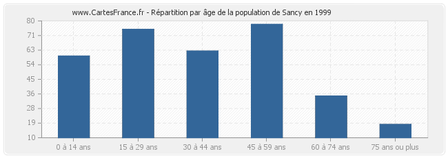 Répartition par âge de la population de Sancy en 1999