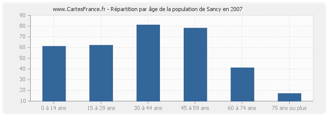 Répartition par âge de la population de Sancy en 2007