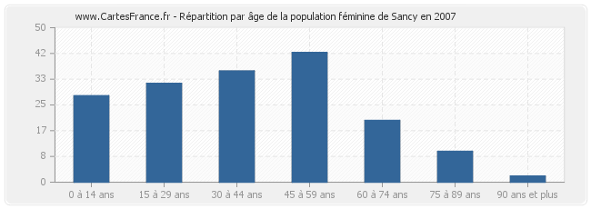 Répartition par âge de la population féminine de Sancy en 2007