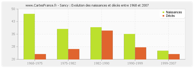 Sancy : Evolution des naissances et décès entre 1968 et 2007