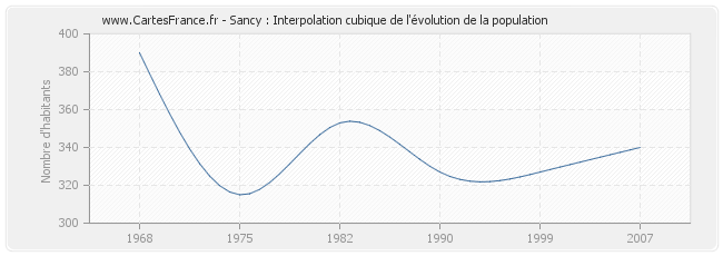 Sancy : Interpolation cubique de l'évolution de la population
