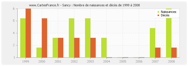 Sancy : Nombre de naissances et décès de 1999 à 2008