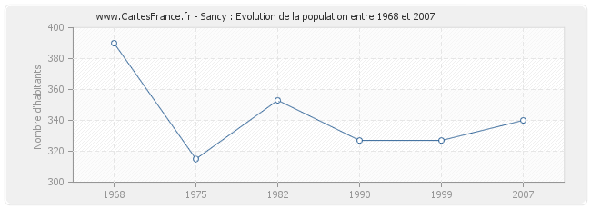 Population Sancy