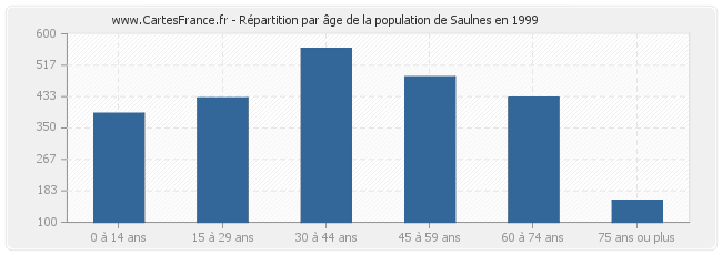 Répartition par âge de la population de Saulnes en 1999