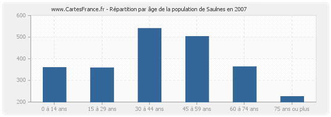 Répartition par âge de la population de Saulnes en 2007