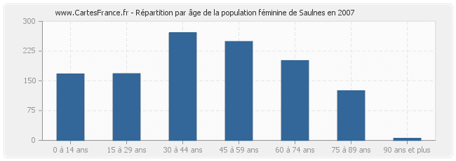 Répartition par âge de la population féminine de Saulnes en 2007