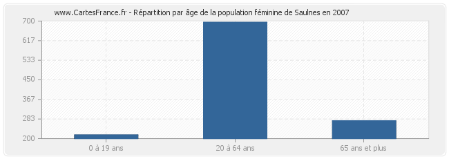 Répartition par âge de la population féminine de Saulnes en 2007