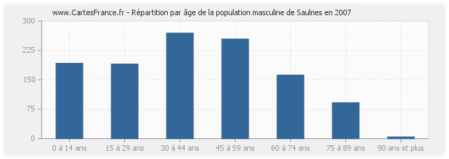 Répartition par âge de la population masculine de Saulnes en 2007