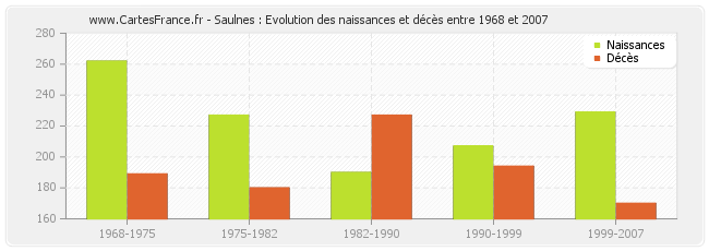 Saulnes : Evolution des naissances et décès entre 1968 et 2007