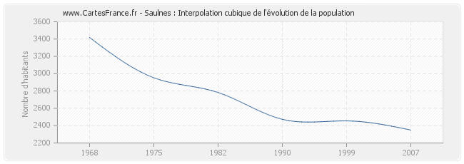 Saulnes : Interpolation cubique de l'évolution de la population