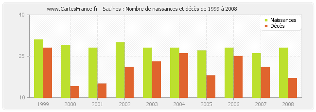Saulnes : Nombre de naissances et décès de 1999 à 2008