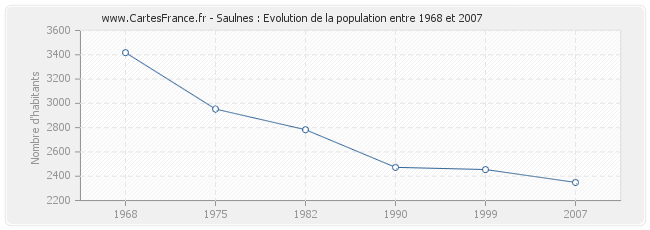 Population Saulnes