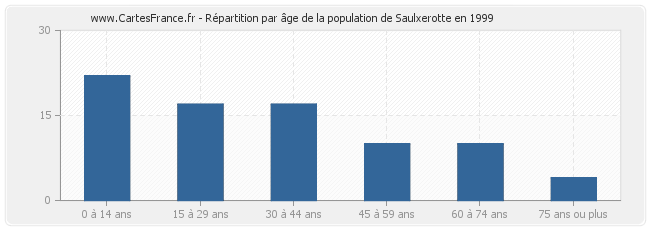 Répartition par âge de la population de Saulxerotte en 1999