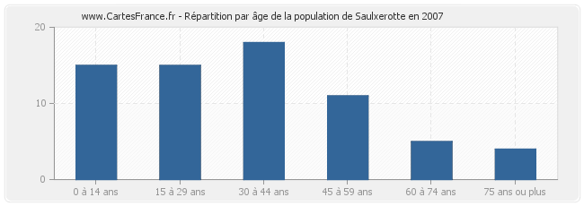 Répartition par âge de la population de Saulxerotte en 2007